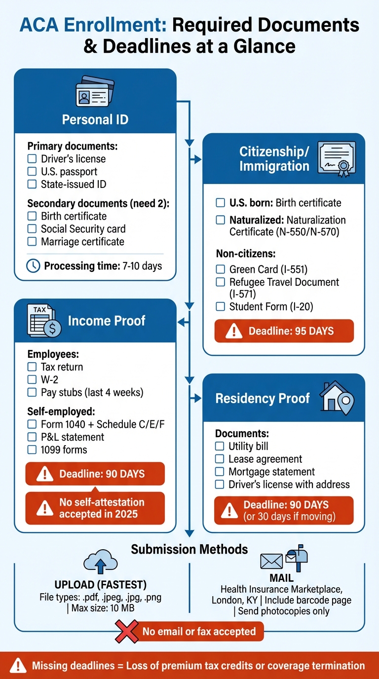 ACA Enrollment Required Documents and Deadlines Guide