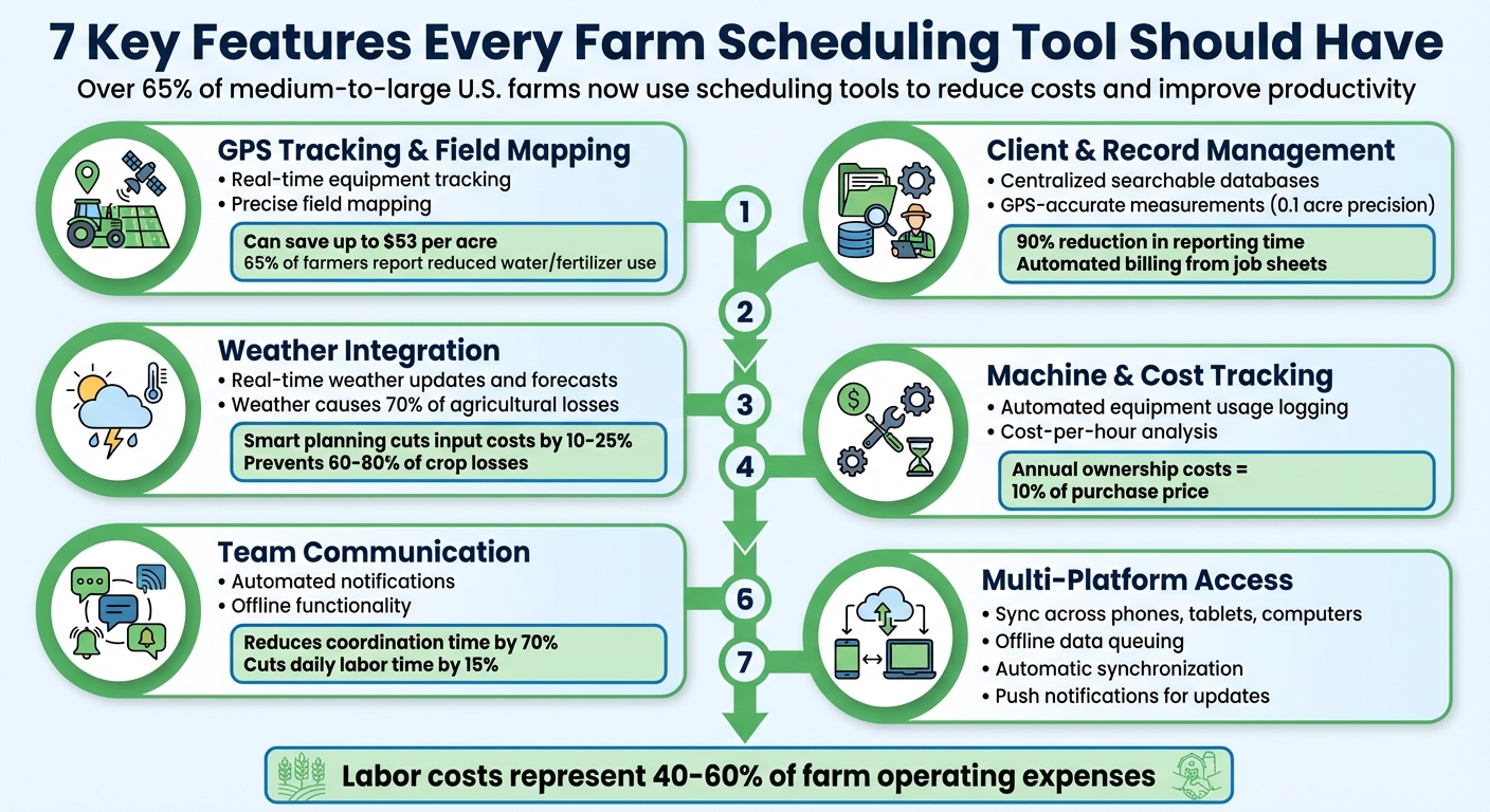 7 Essential Features of Farm Scheduling Tools