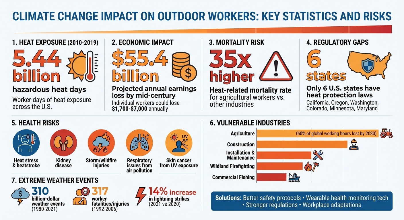 Climate Change Impact on Outdoor Workers: Key Statistics and Risks