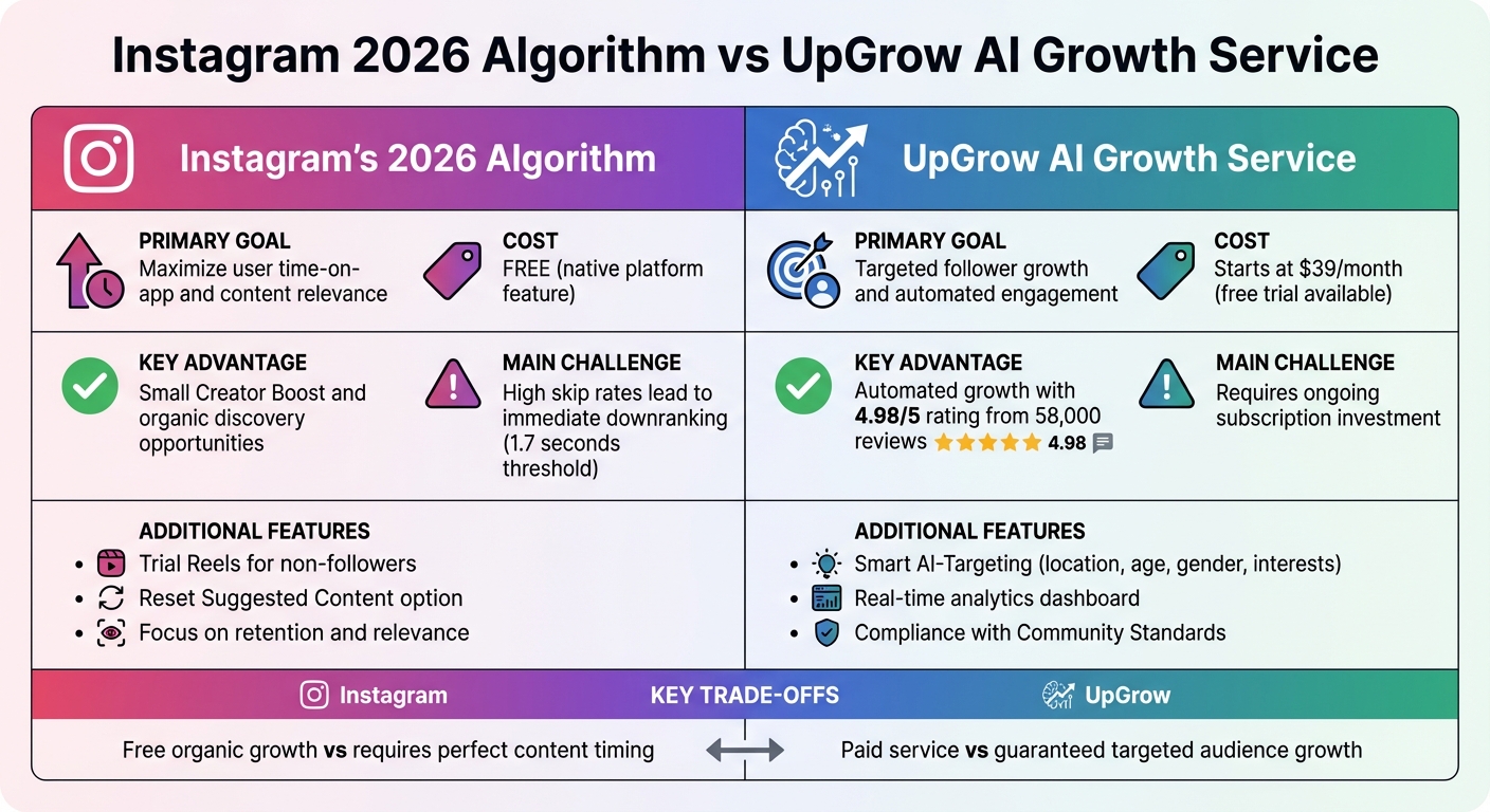 Instagram 2026 Algorithm vs UpGrow AI Growth Service Comparison