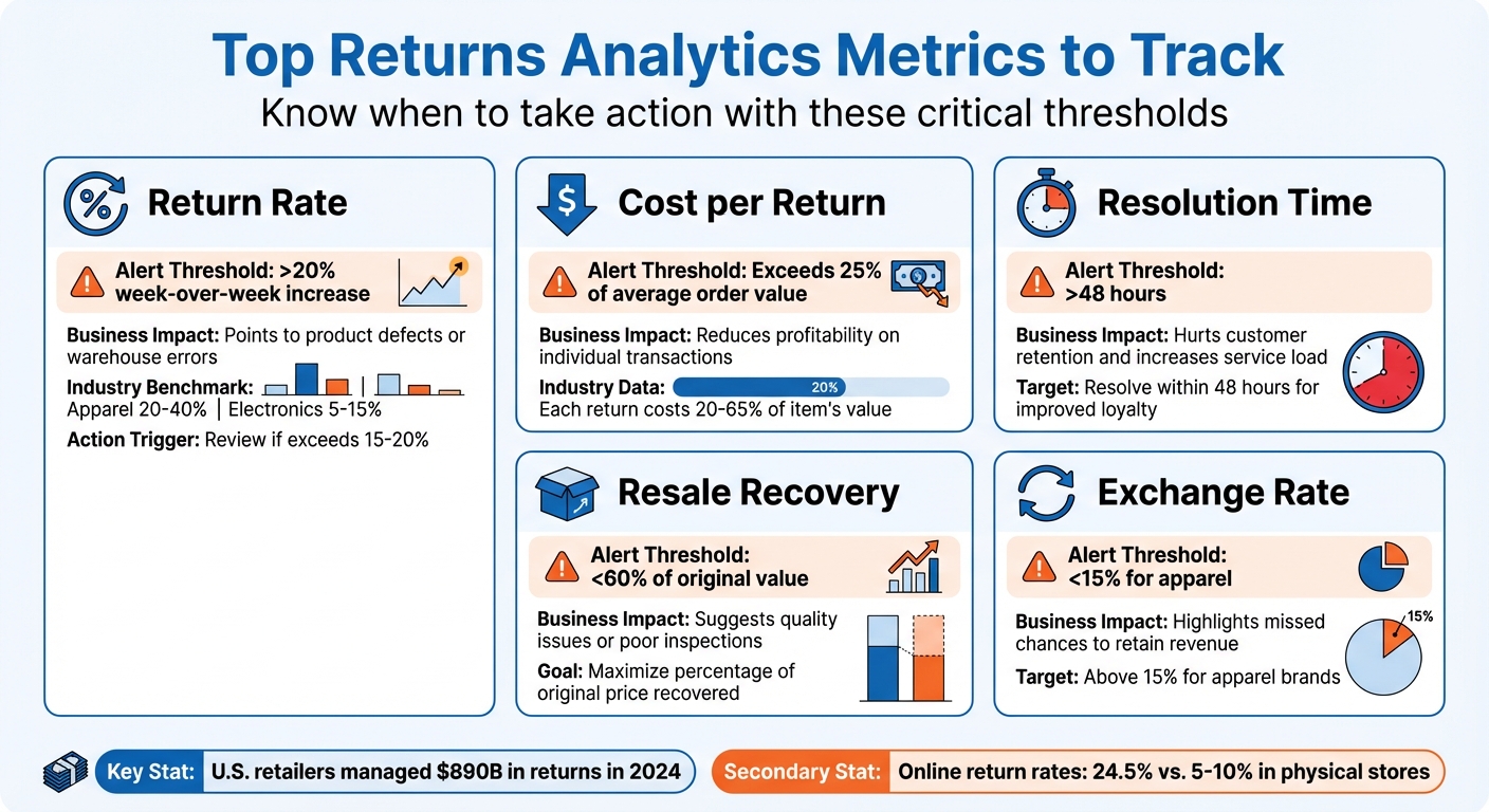 Returns Analytics Key Metrics and Alert Thresholds for E-commerce