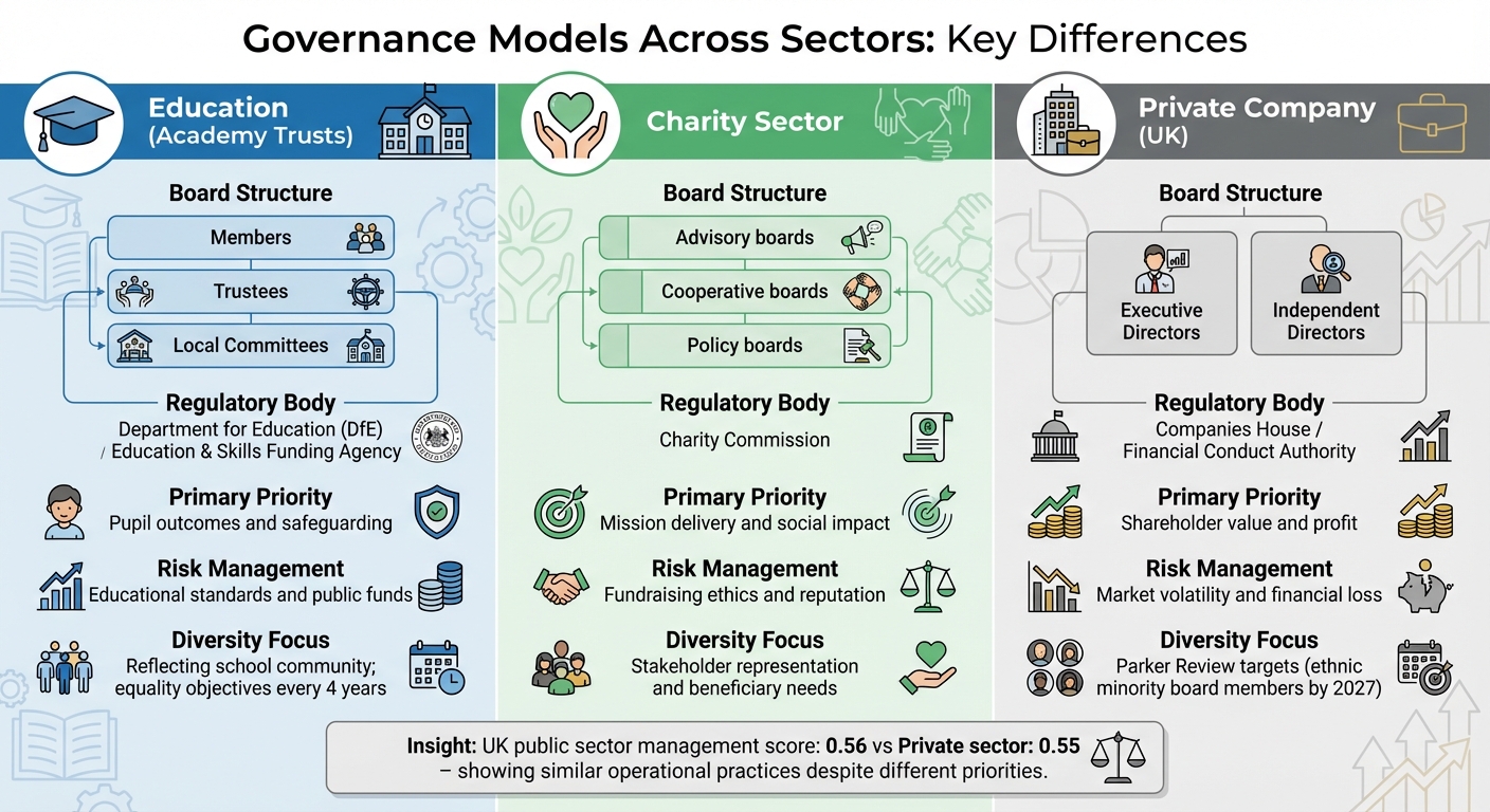 Governance Model Types Sector-Specific Governance Models Explained