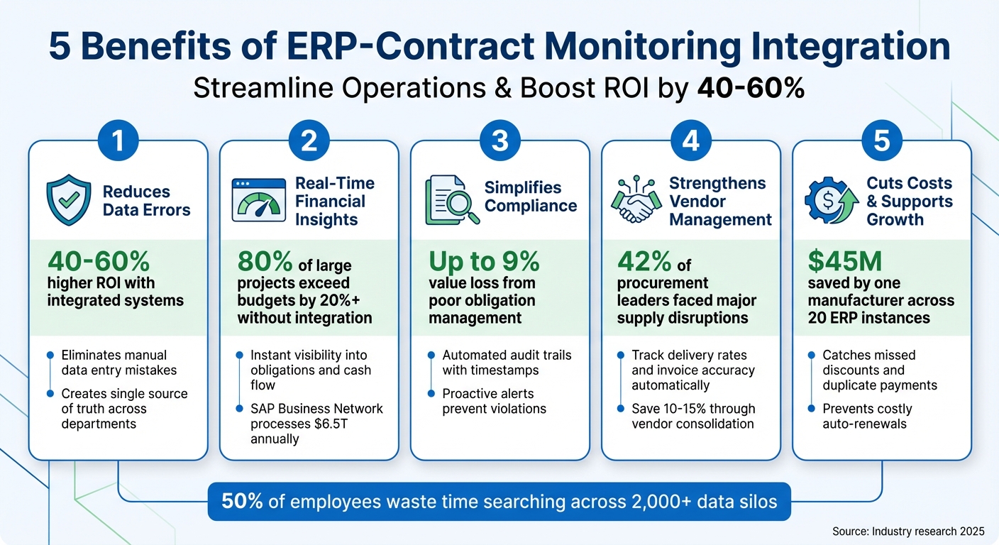 5 Key Benefits of ERP-Contract Monitoring Integration with ROI Statistics