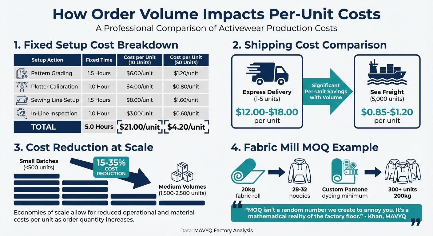Activewear Production Cost Breakdown: Small vs Large Batch Manufacturing