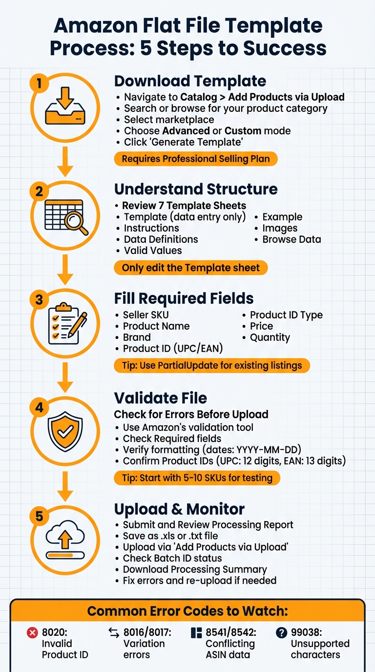 Amazon Flat File Template Upload Process: 5-Step Guide for Sellers