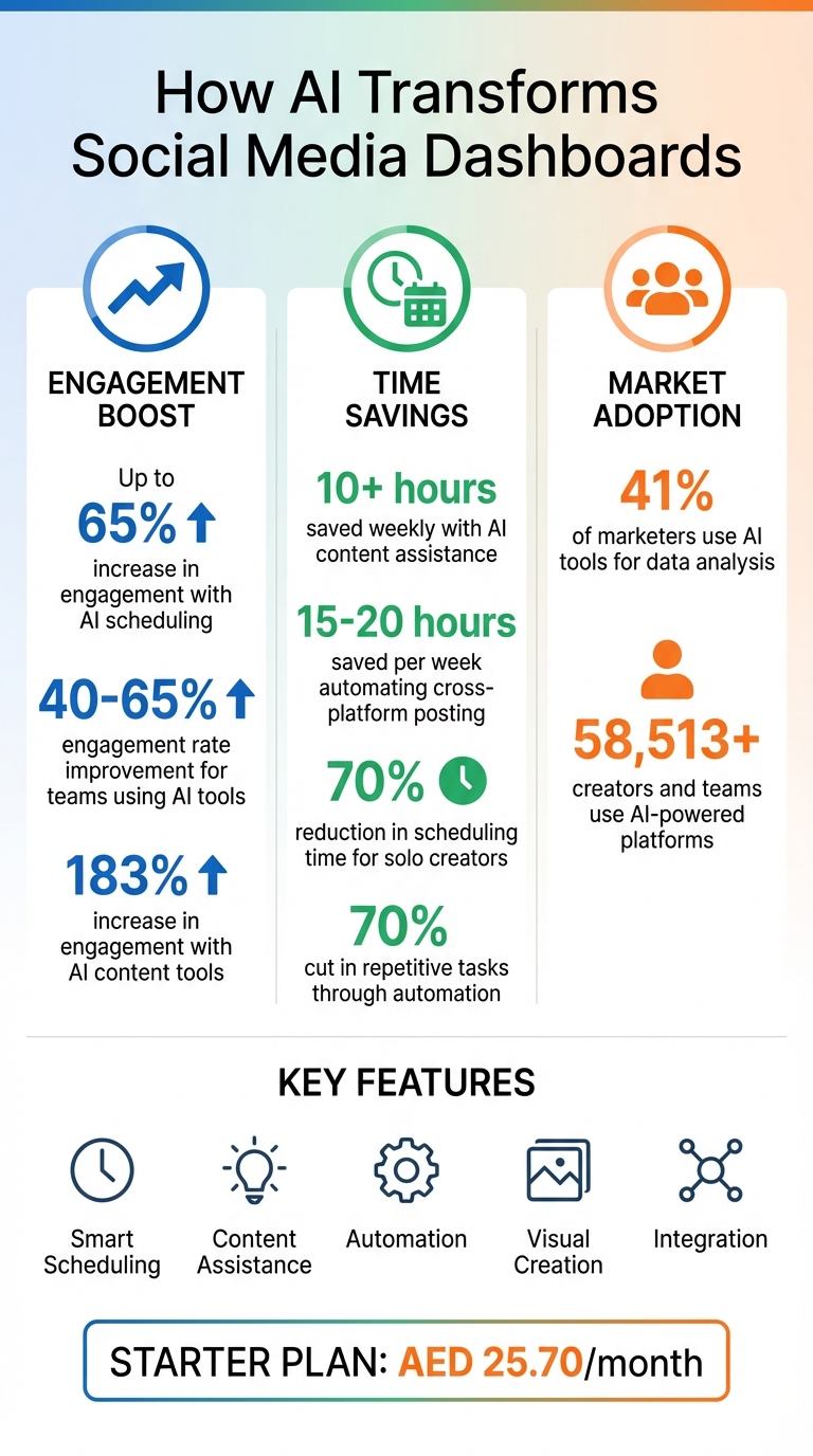 AI Dashboard Benefits: Time Savings and Engagement Statistics