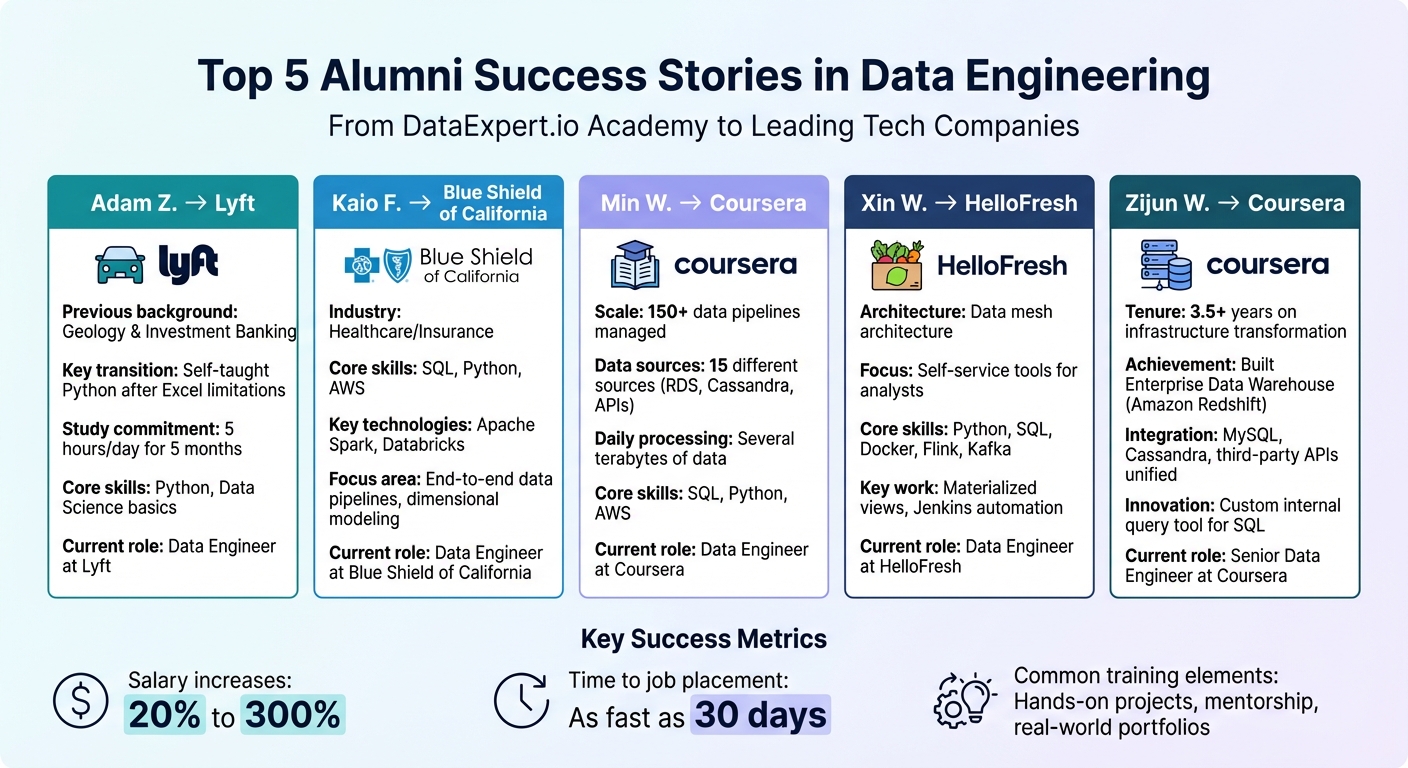 5 Data Engineering Career Transitions: Alumni Success Paths