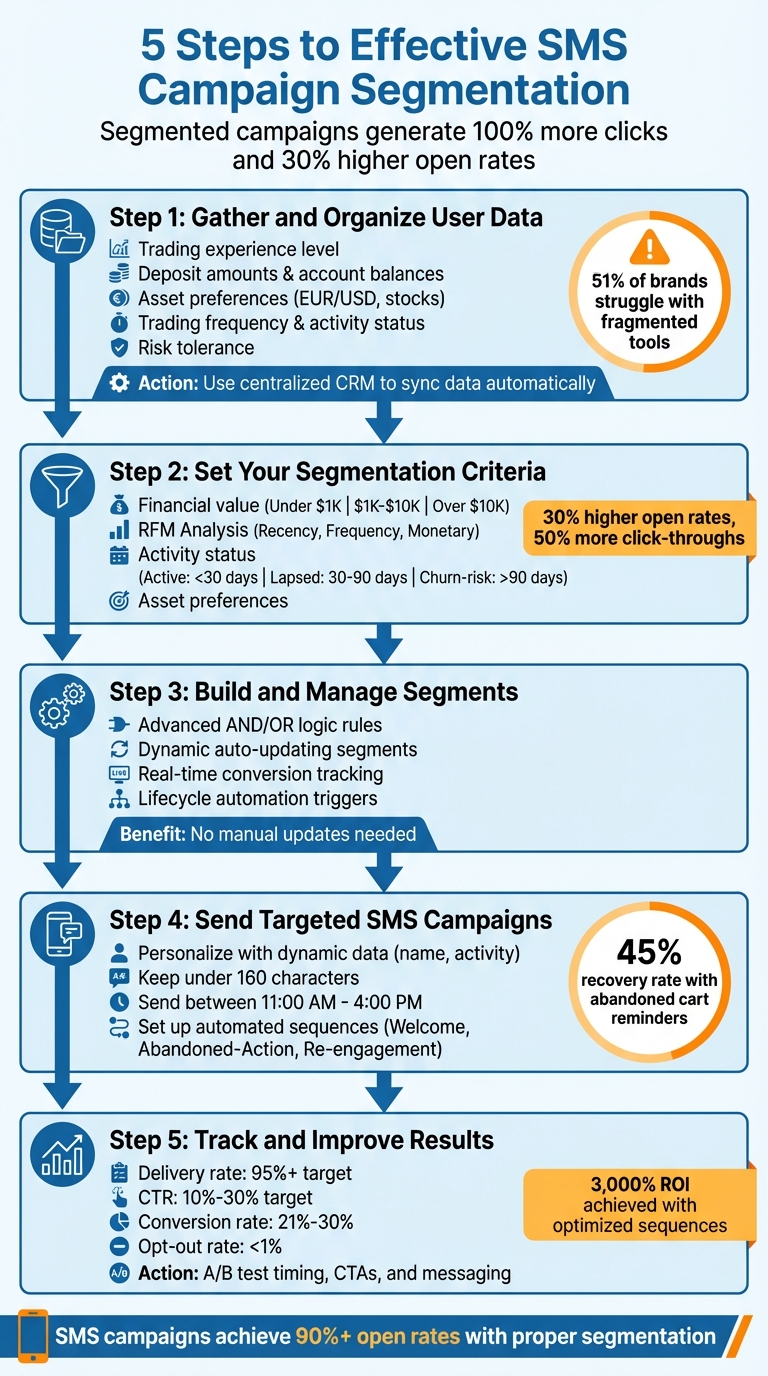 5-Step SMS Campaign Segmentation Process for Trading Platforms