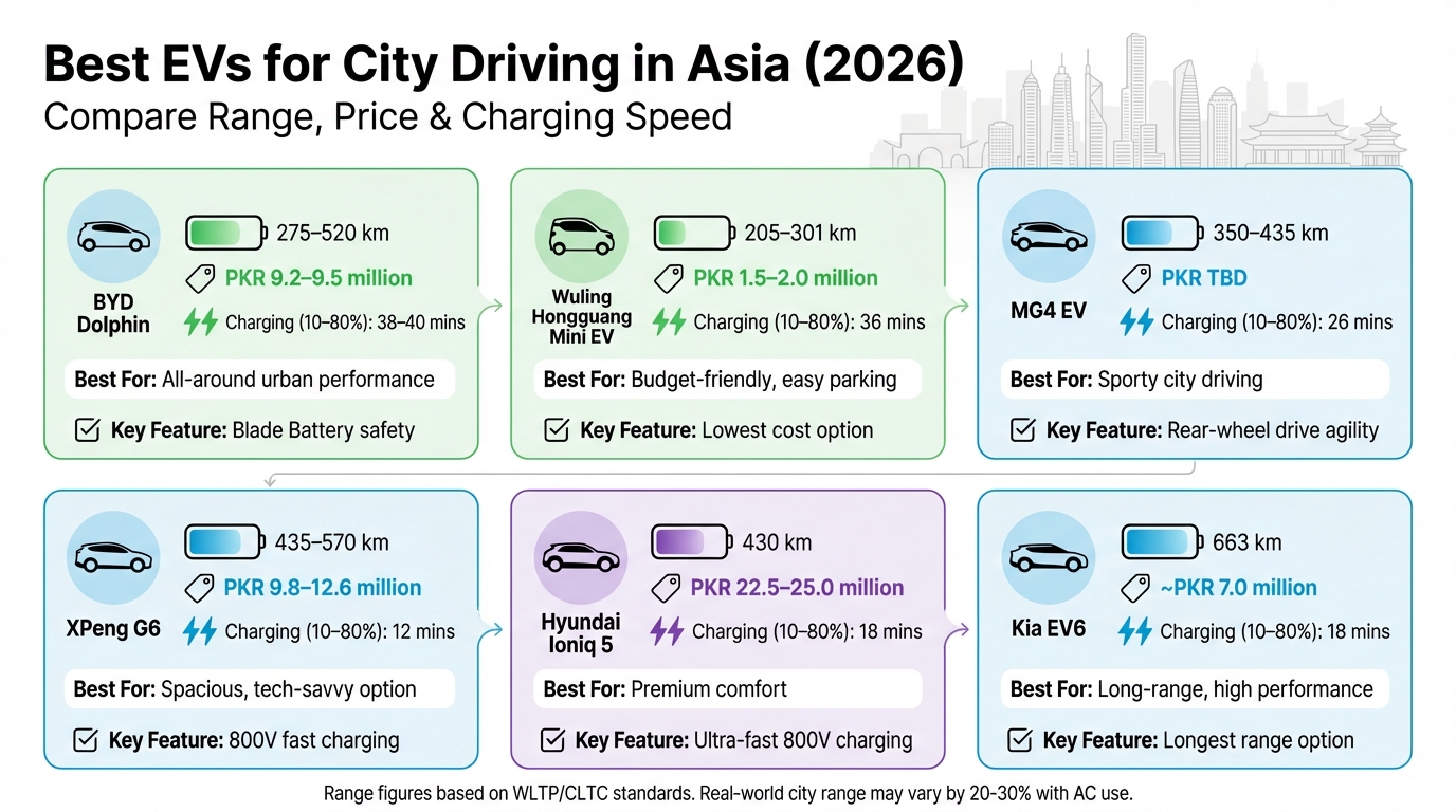 Best EVs for City Driving in Asia 2026: Range, Price & Charging Comparison