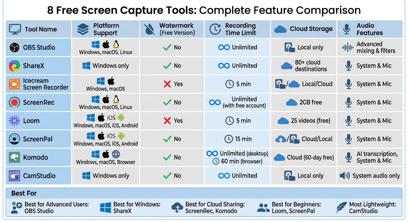 Free Screen Capture Software Comparison: Features, Limits & Compatibility