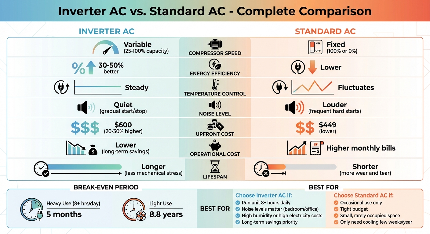 Inverter AC vs Standard AC: Complete Comparison Guide