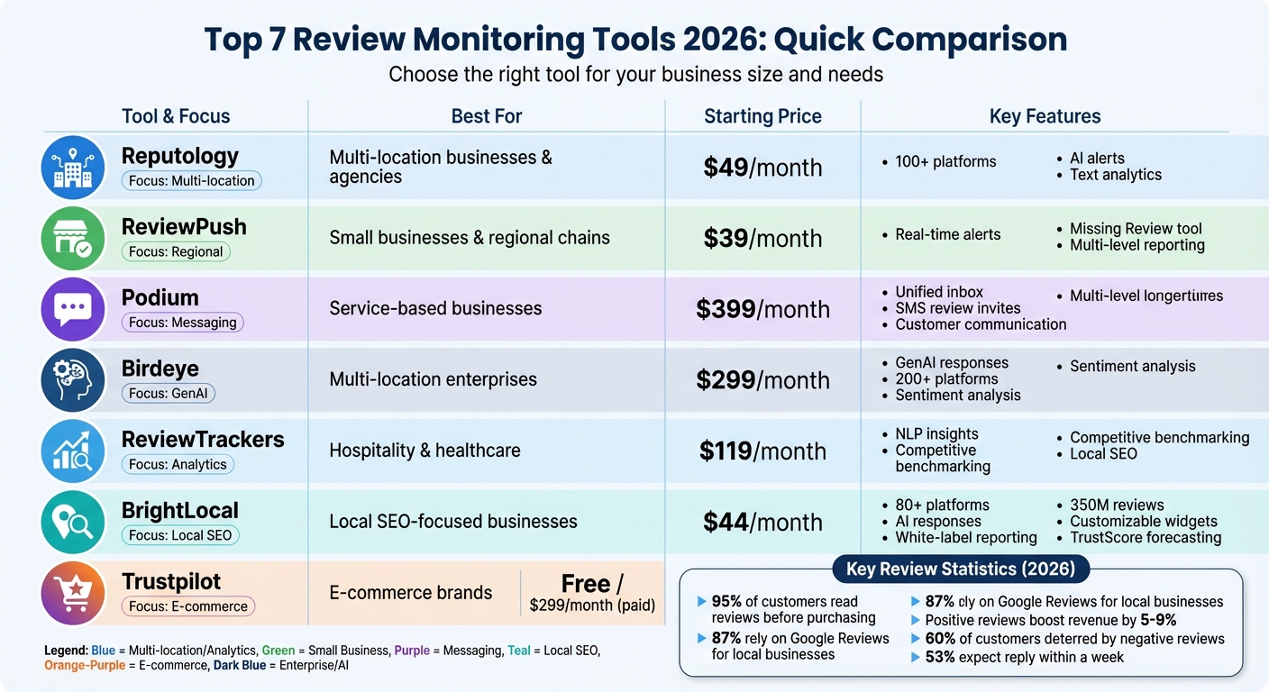 Top 7 Review Monitoring Tools Comparison 2026: Features and Pricing