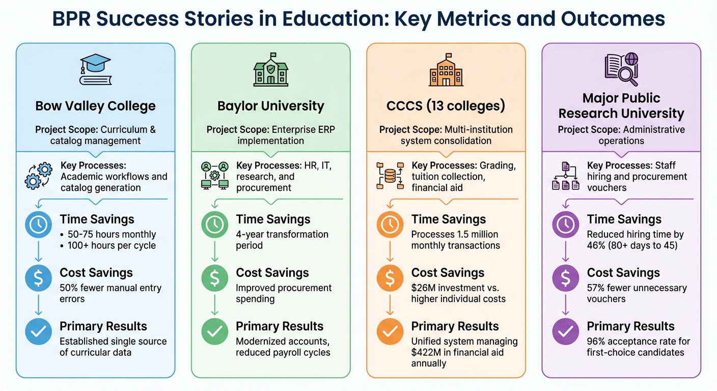 BPR Success Stories in Education: Key Metrics and Outcomes Comparison