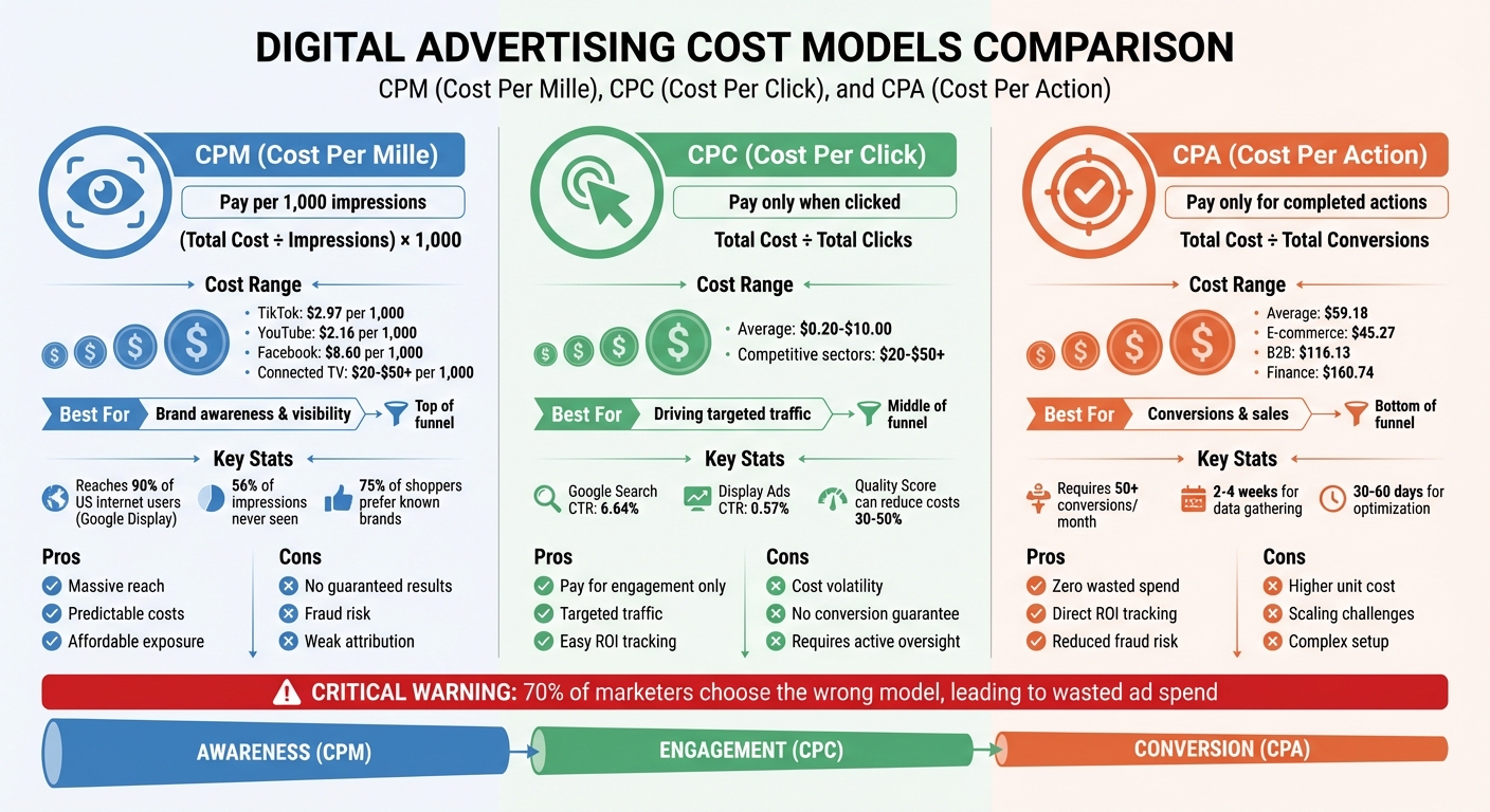CPM vs CPC vs CPA: Digital Advertising Cost Models Comparison