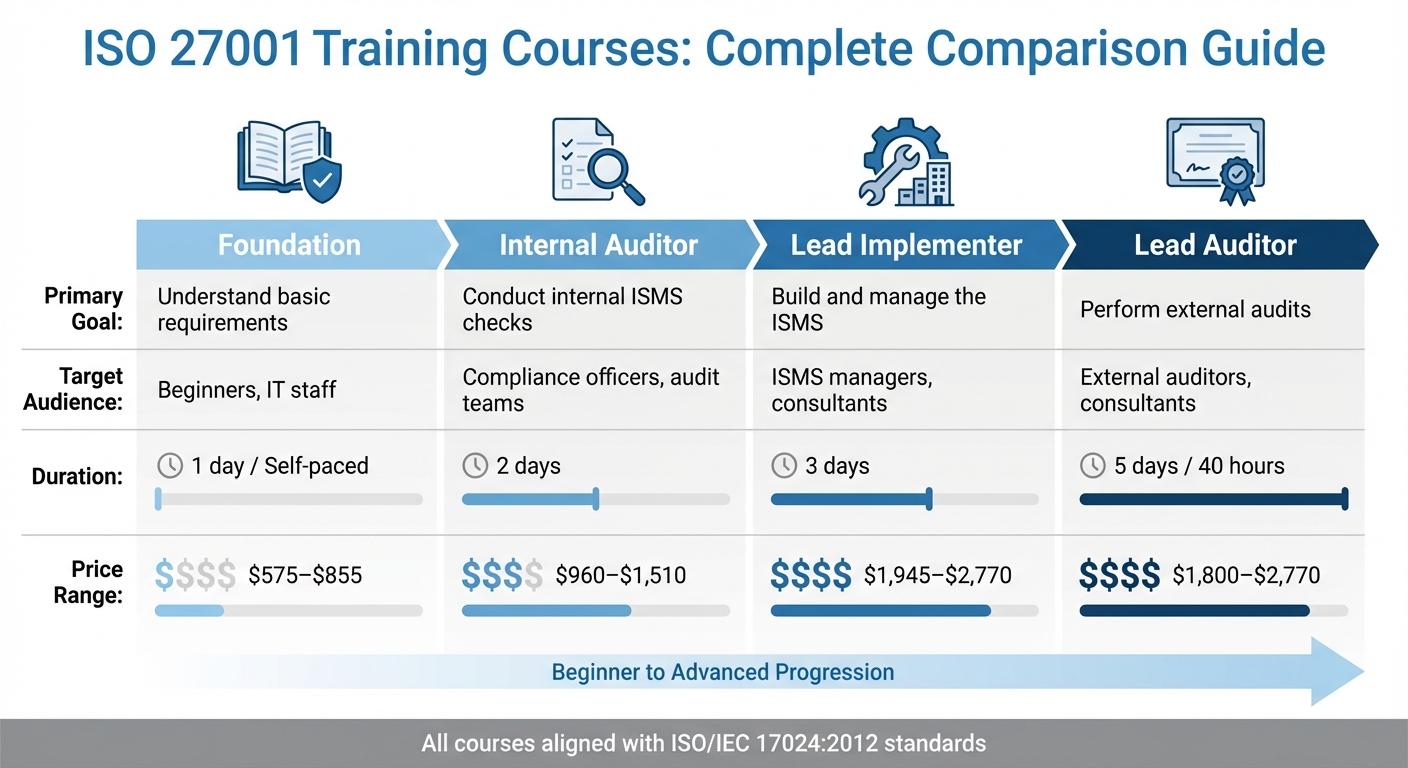 ISO 27001 Training Courses Comparison: Types, Duration, and Costs