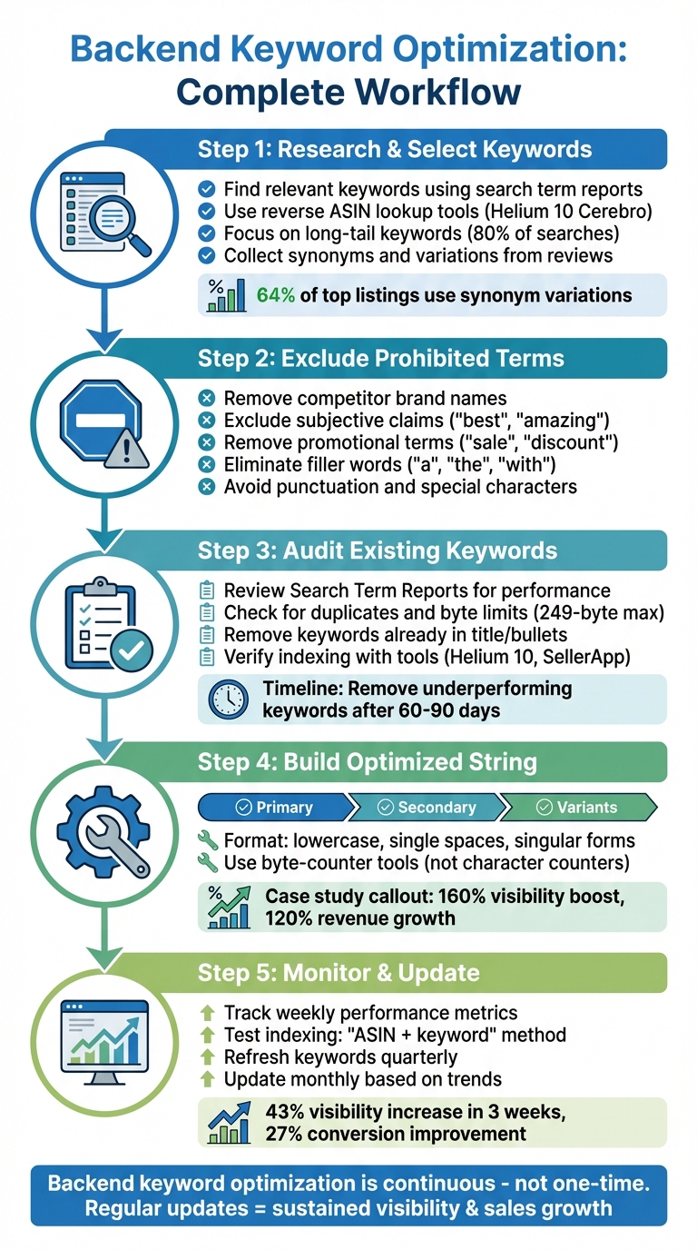 Backend Keyword Optimization Process: 5-Step Workflow for Amazon Sellers