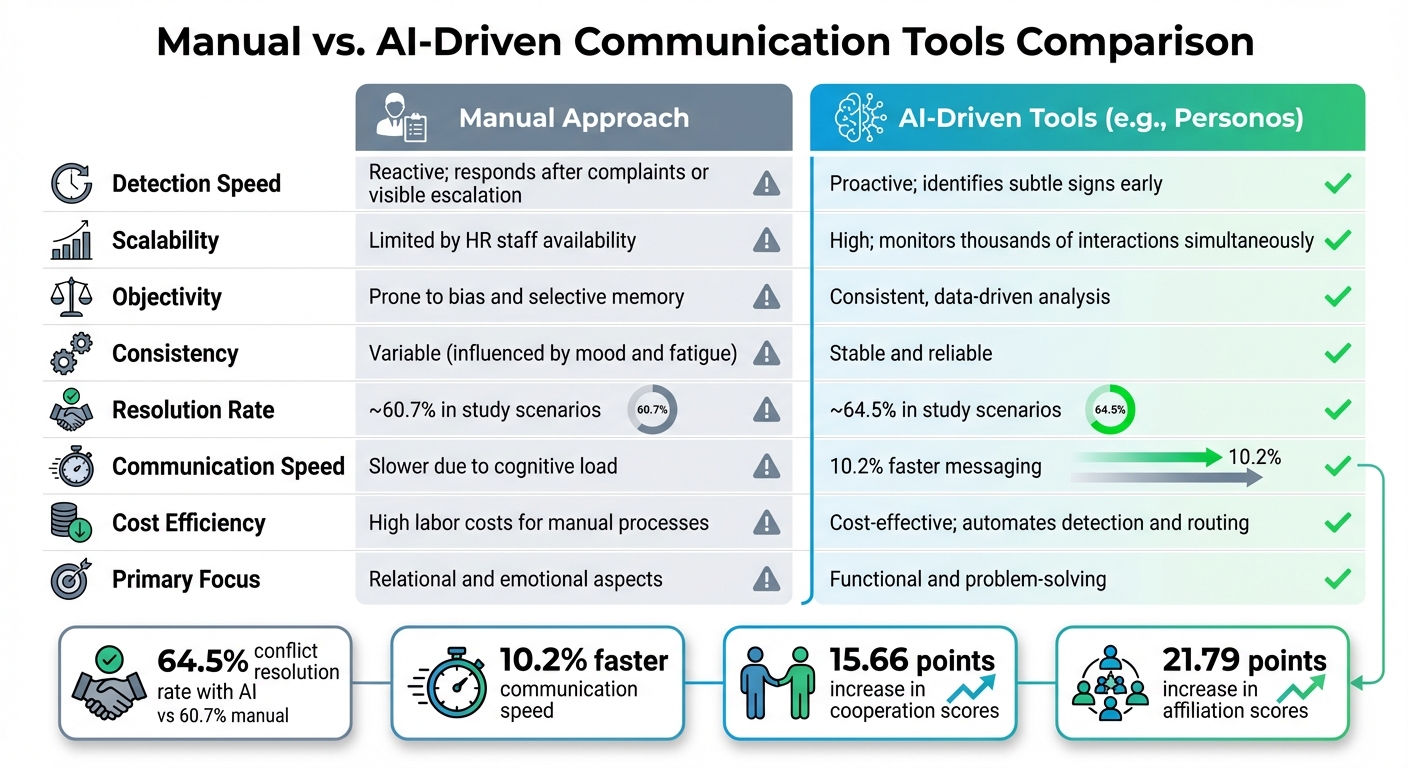 Manual vs AI-Driven Conflict Prevention: Speed, Accuracy, and Cost Comparison