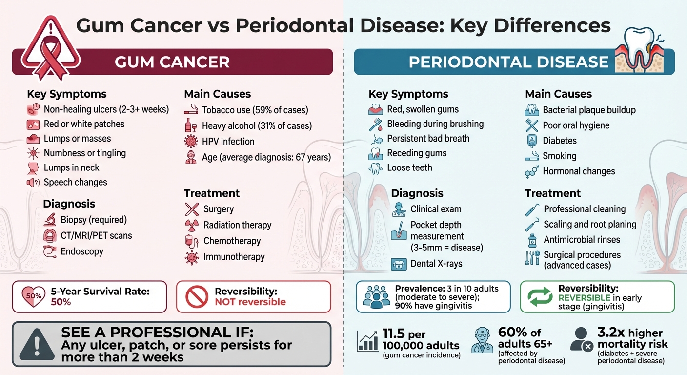 Gum Cancer vs Periodontal Disease: Key Differences and Symptoms
