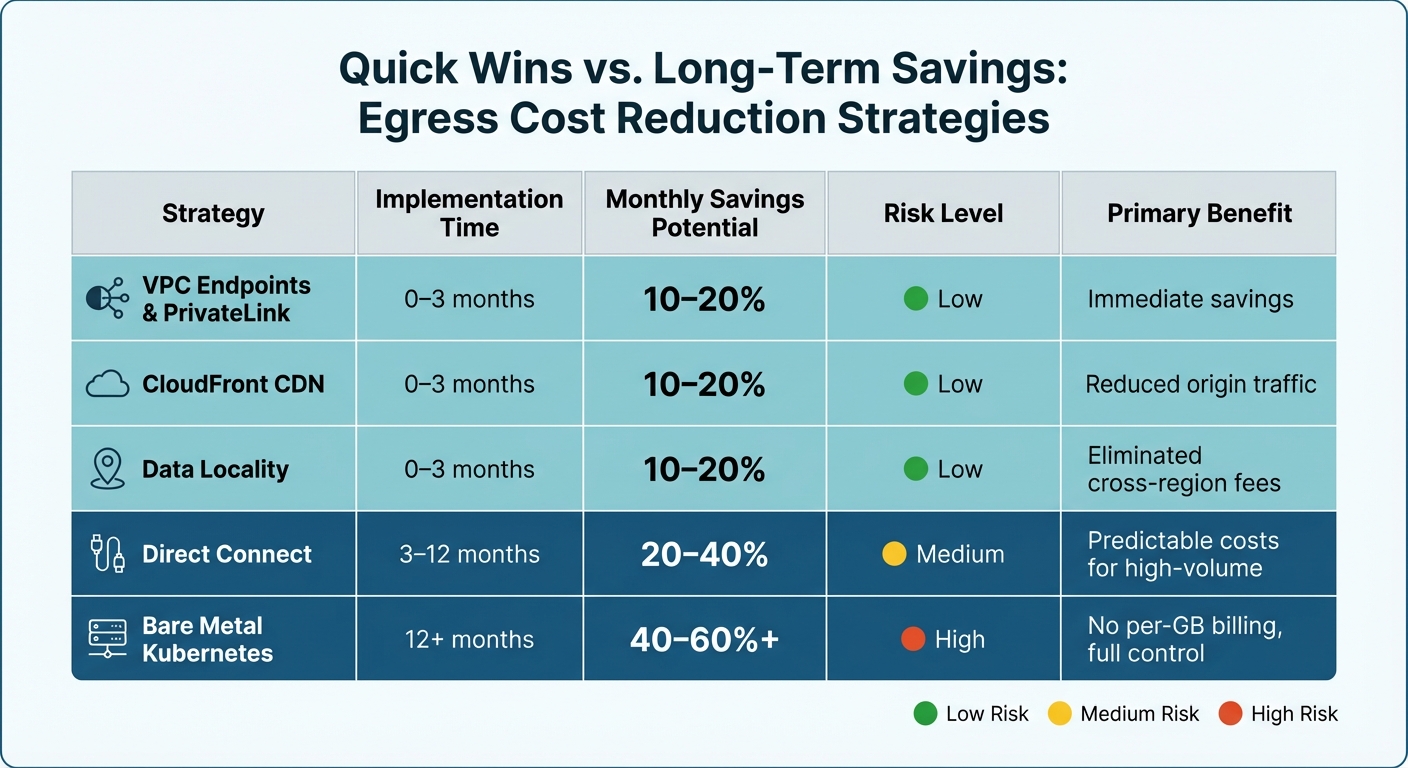 Quick Wins vs Long-Term Cloud Egress Cost Reduction Strategies