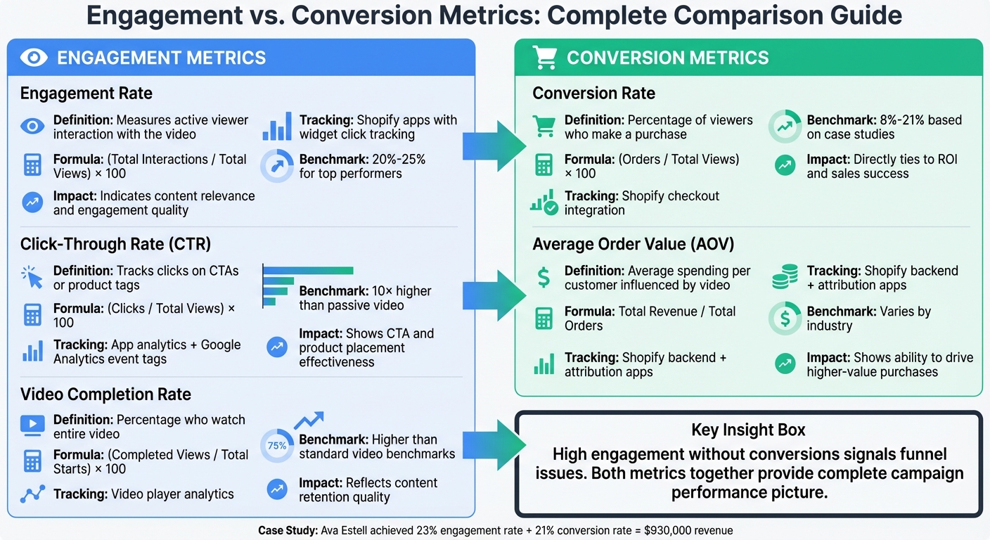 Engagement vs Conversion Metrics for Shoppable Videos: Key Differences and Benchmarks