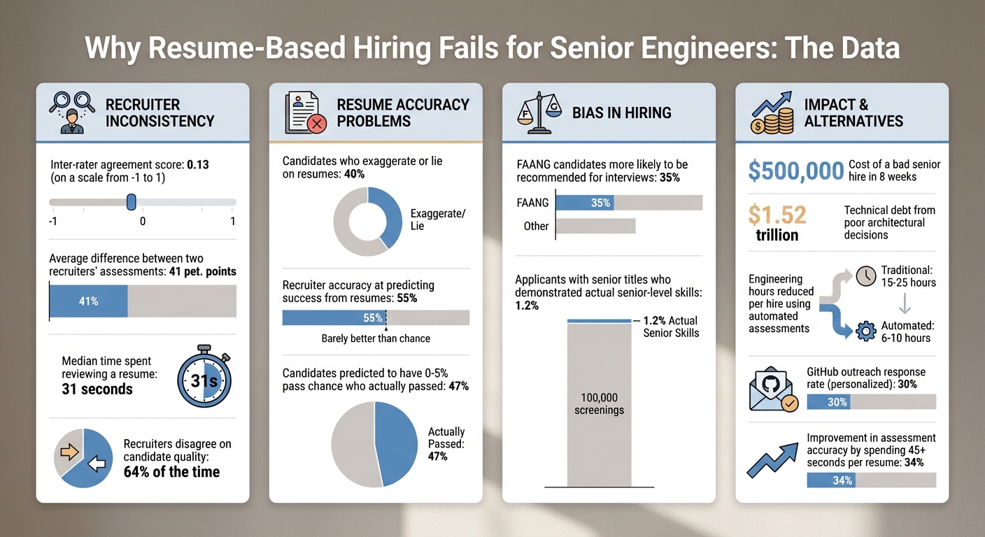 Why Resume-Based Hiring Fails: Key Statistics on Recruiting Senior Engineers