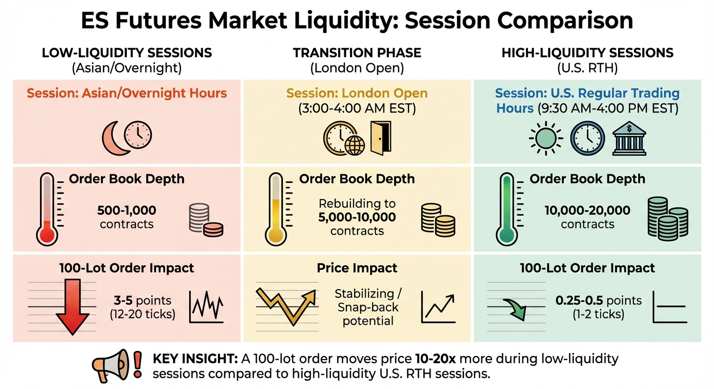 ES Futures Liquidity Comparison: Low-Volume vs High-Volume Trading Sessions