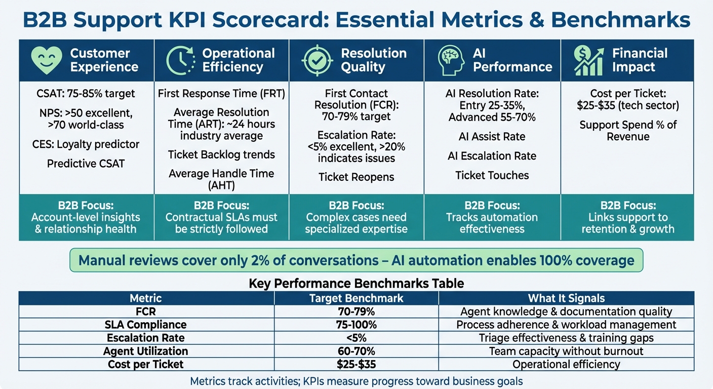 B2B Support KPI Scorecard Framework: Key Metrics and Benchmarks