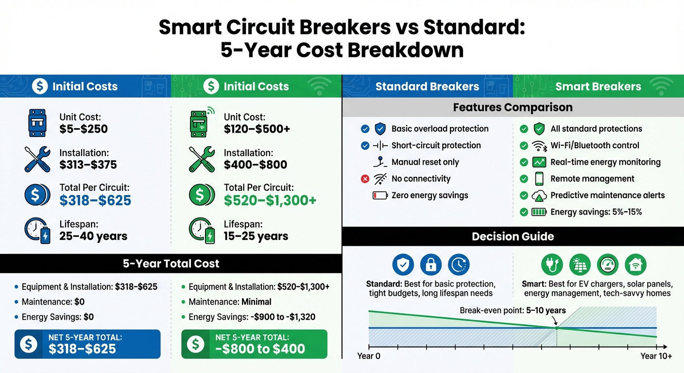 Smart vs Standard Circuit Breakers: Complete Cost Comparison Over 5 Years
