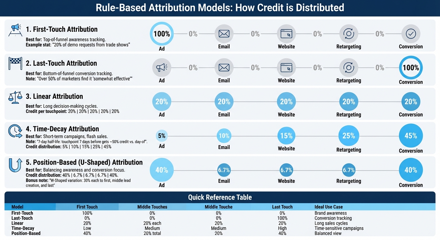 5 Rule-Based Attribution Models Comparison: Credit Distribution and Use Cases