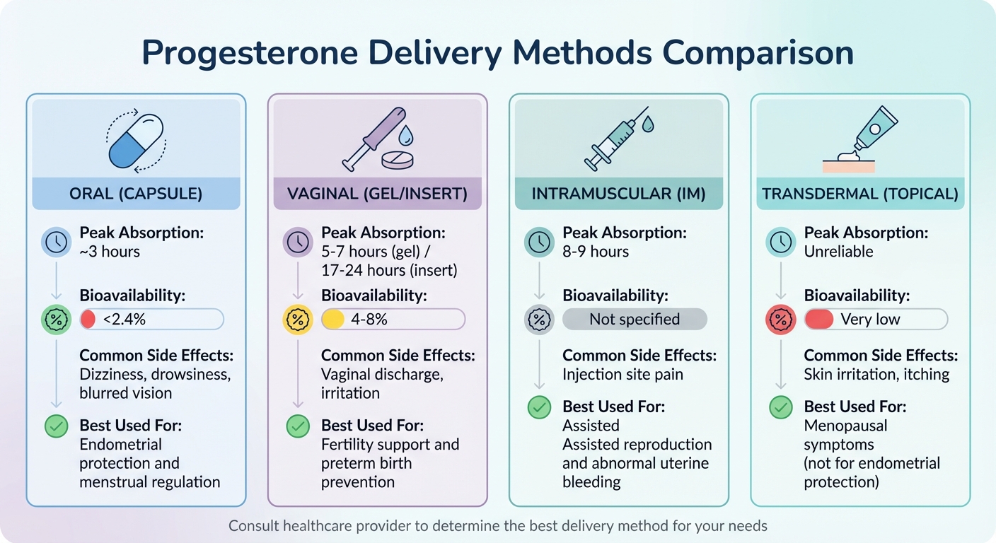 Progesterone Delivery Methods: Bioavailability, Absorption Time, and Side Effects Comparison