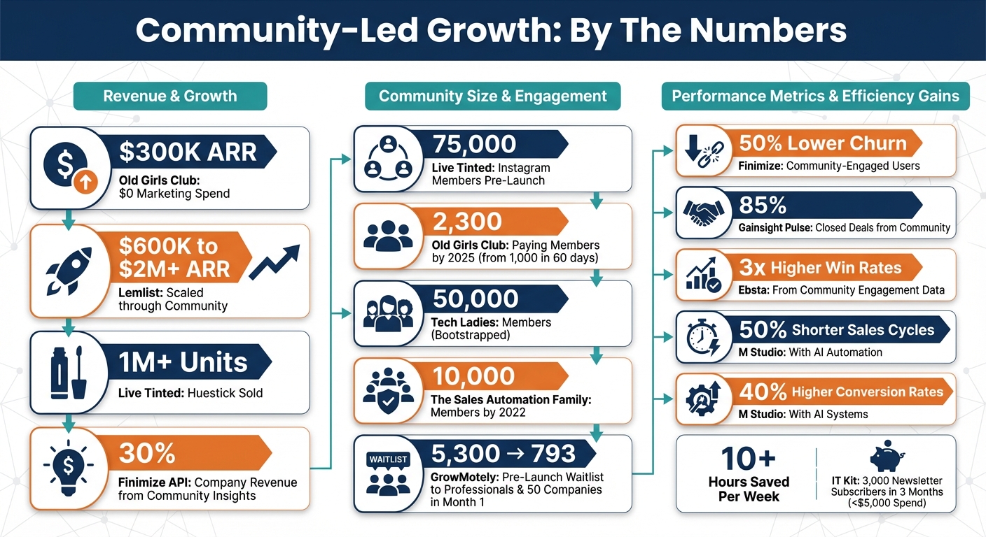 Community-Led Growth Success Metrics: Key Statistics from Top Startups