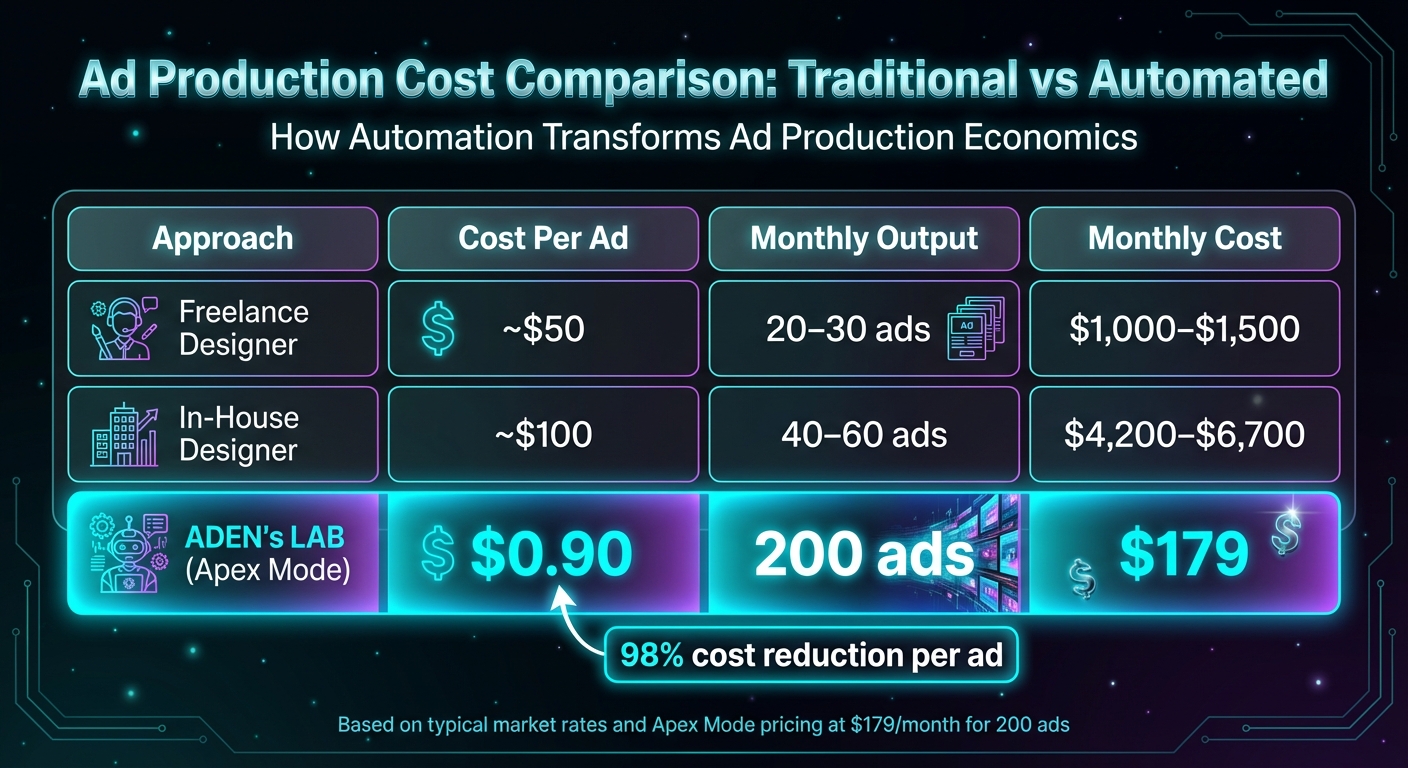 Cost Comparison: Traditional Ad Design vs ADEN's LAB Automated Production