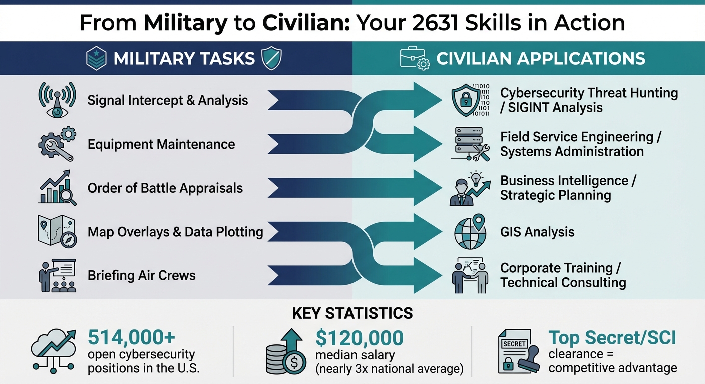 Interceptor Operator 2631 Electronic Intelligence Intercept Operator to Civilian Career ...
