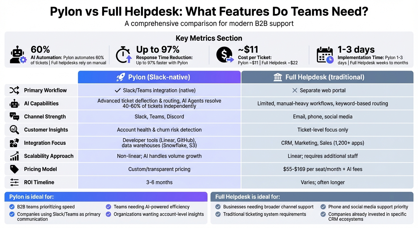 Pylon vs Full Helpdesk: Feature Comparison for B2B Support Teams