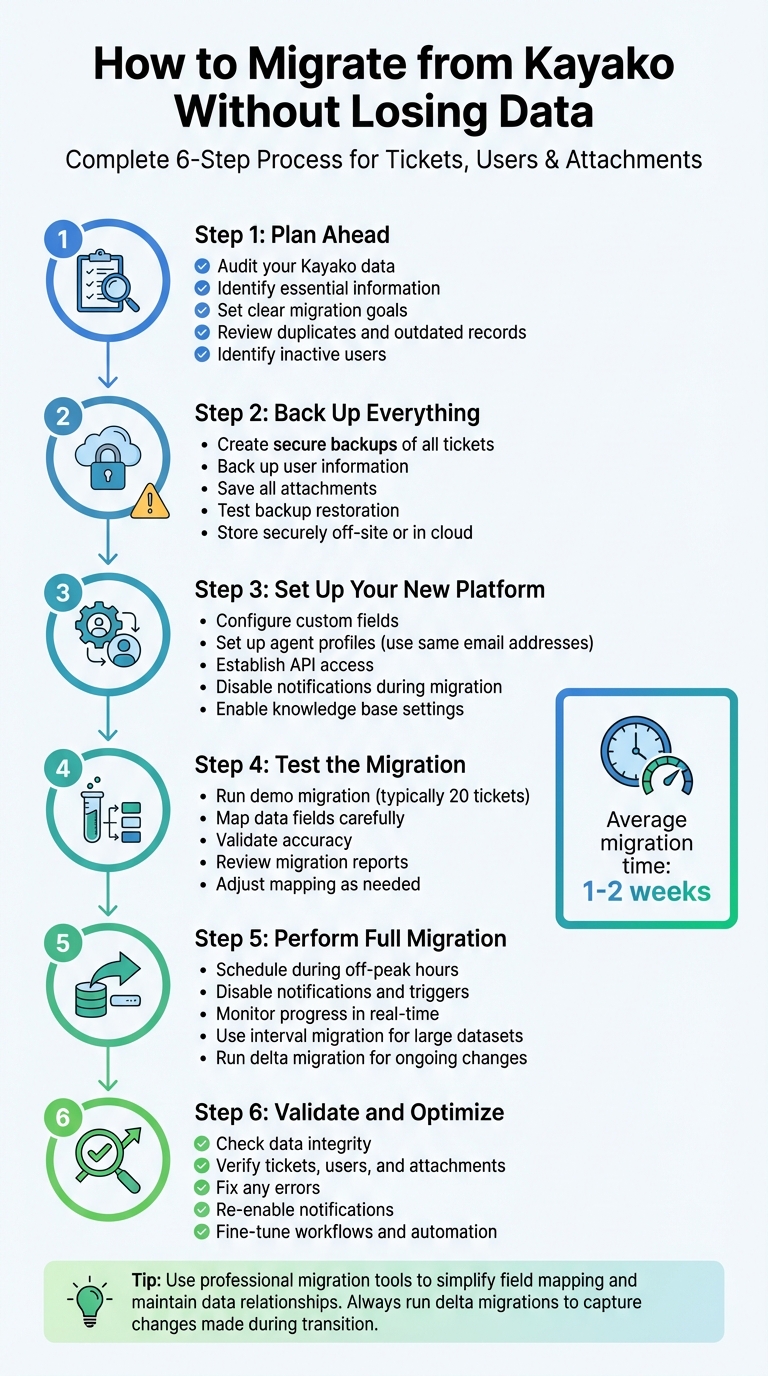 6-Step Kayako Migration Process: Complete Guide to Migrating Tickets, Users, and Attachments