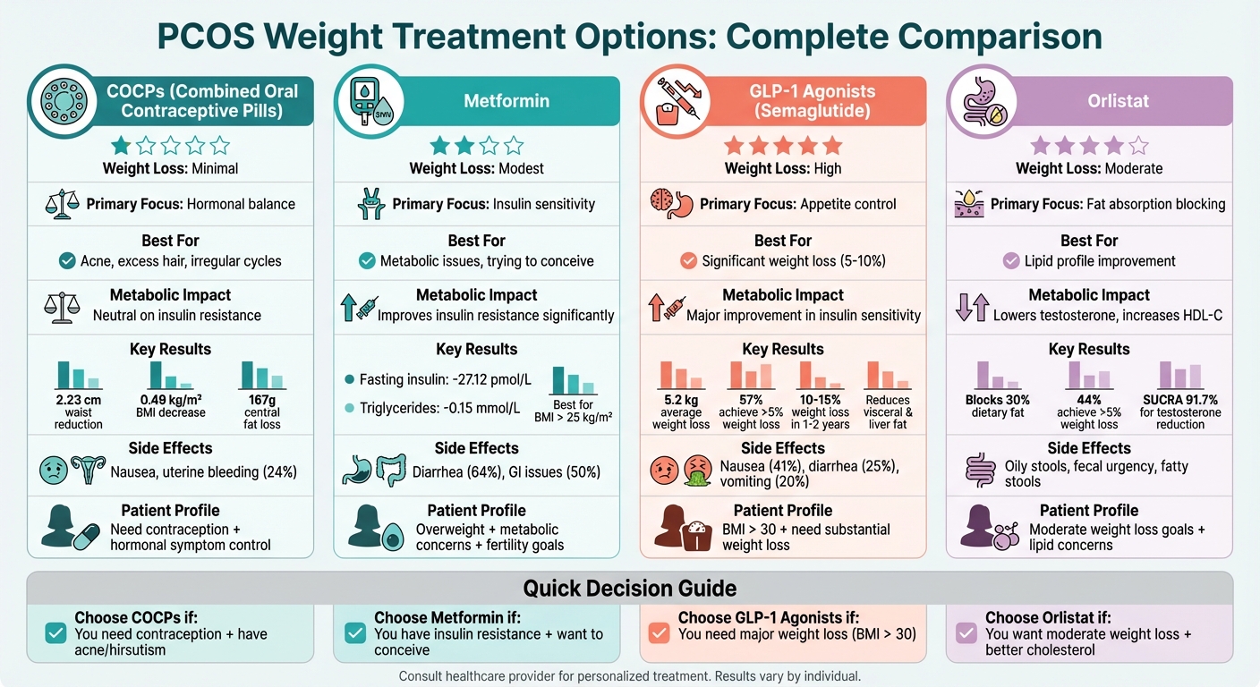 PCOS Weight Treatment Options Comparison: COCPs, Metformin, GLP-1 Agonists, and Orlistat