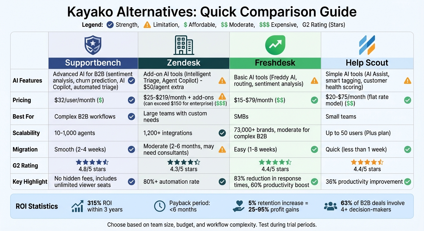 Kayako Alternatives Comparison: Features, Pricing, and Best Use Cases for B2B Support Teams