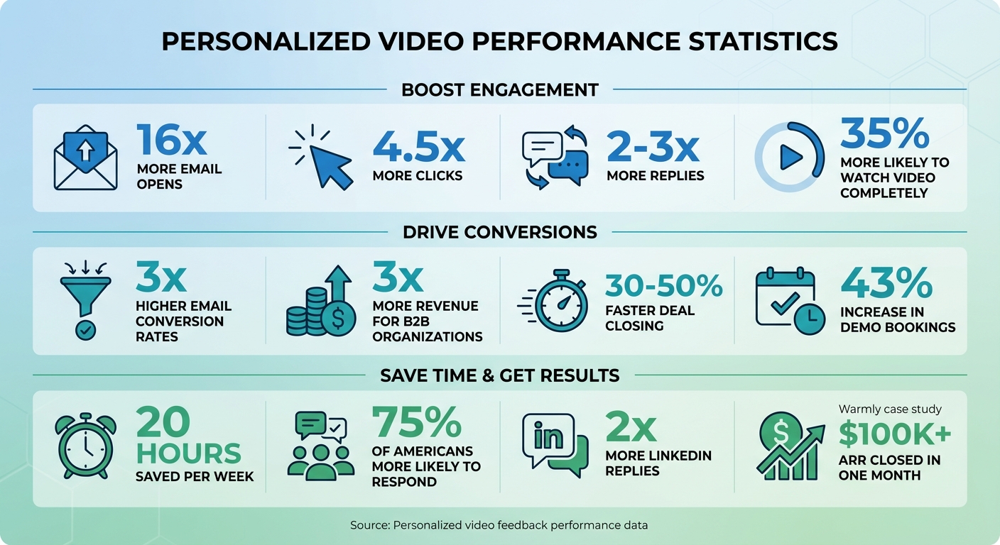 Personalized Video Statistics: Engagement and Conversion Impact