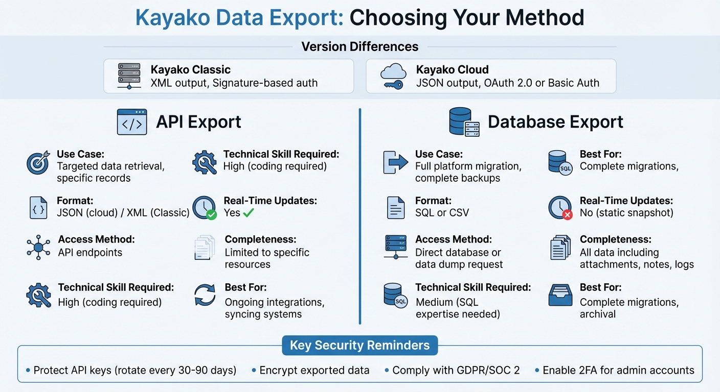 Kayako API vs Database Export Methods Comparison