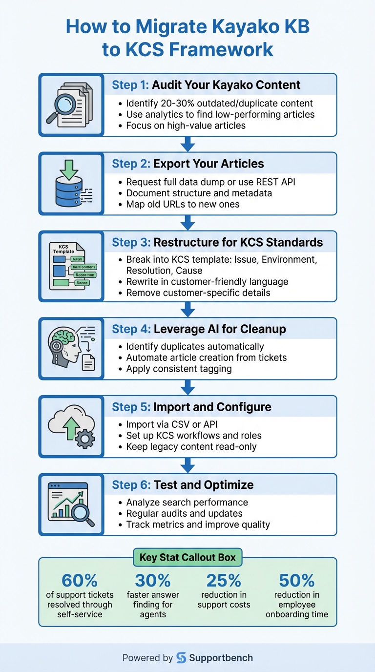 6-Step Process for Migrating Kayako Knowledge Base to KCS Framework