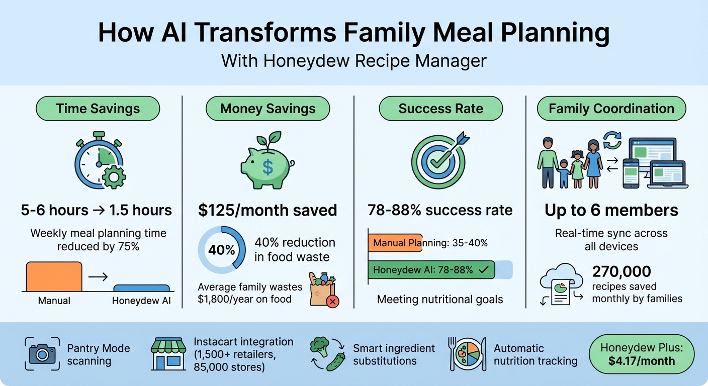 AI Meal Planning Benefits: Time and Money Savings Statistics