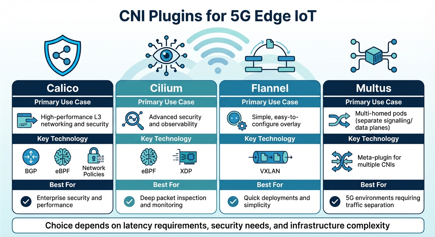 CNI Plugin Comparison for 5G Edge IoT Deployments