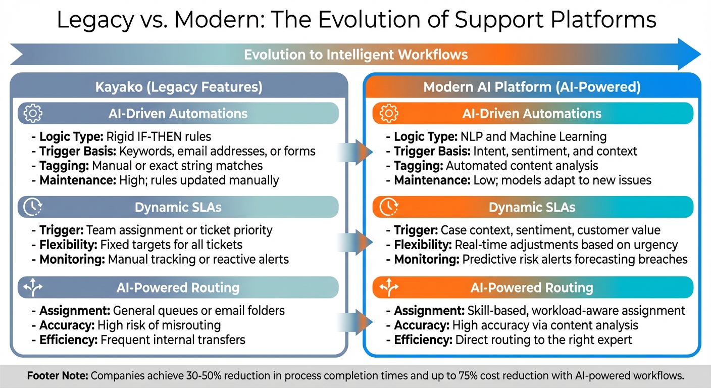 Kayako vs Modern AI Platform: Automations, SLAs, and Routing Comparison