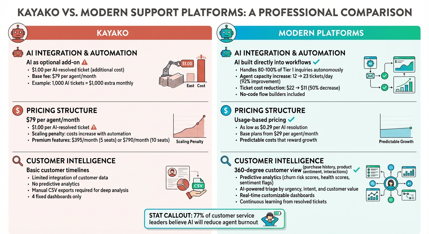 Kayako vs Modern Support Platforms: Key Differences in Pricing, Features and Performance