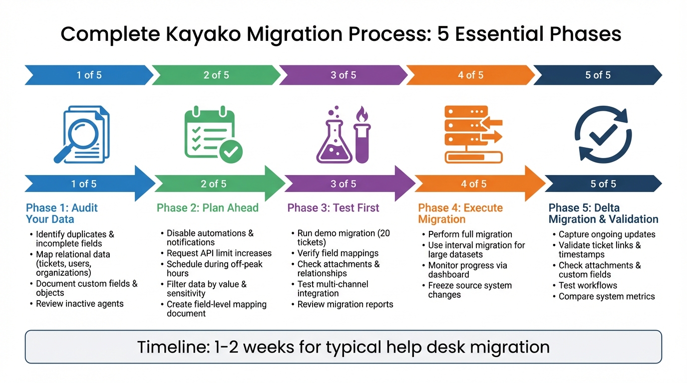 5-Step Kayako Migration Process: From Audit to Validation