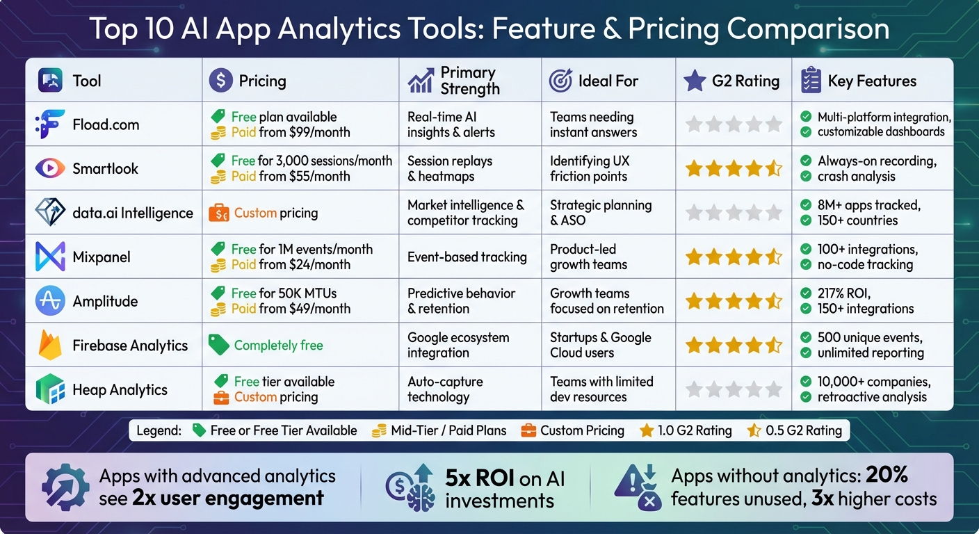 Top 10 AI App Analytics Tools Comparison: Features, Pricing & Ratings