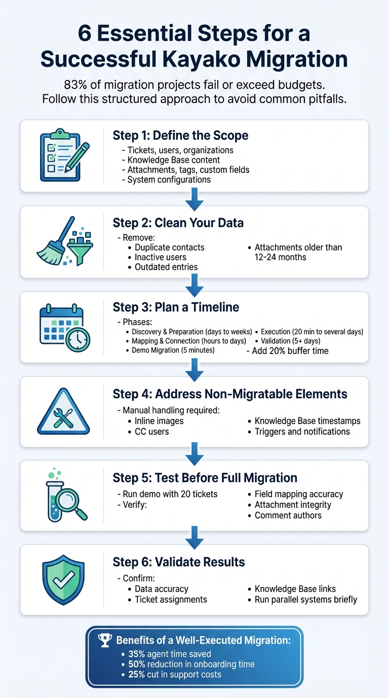 6-Step Kayako Migration Process: From Scope Definition to Validation