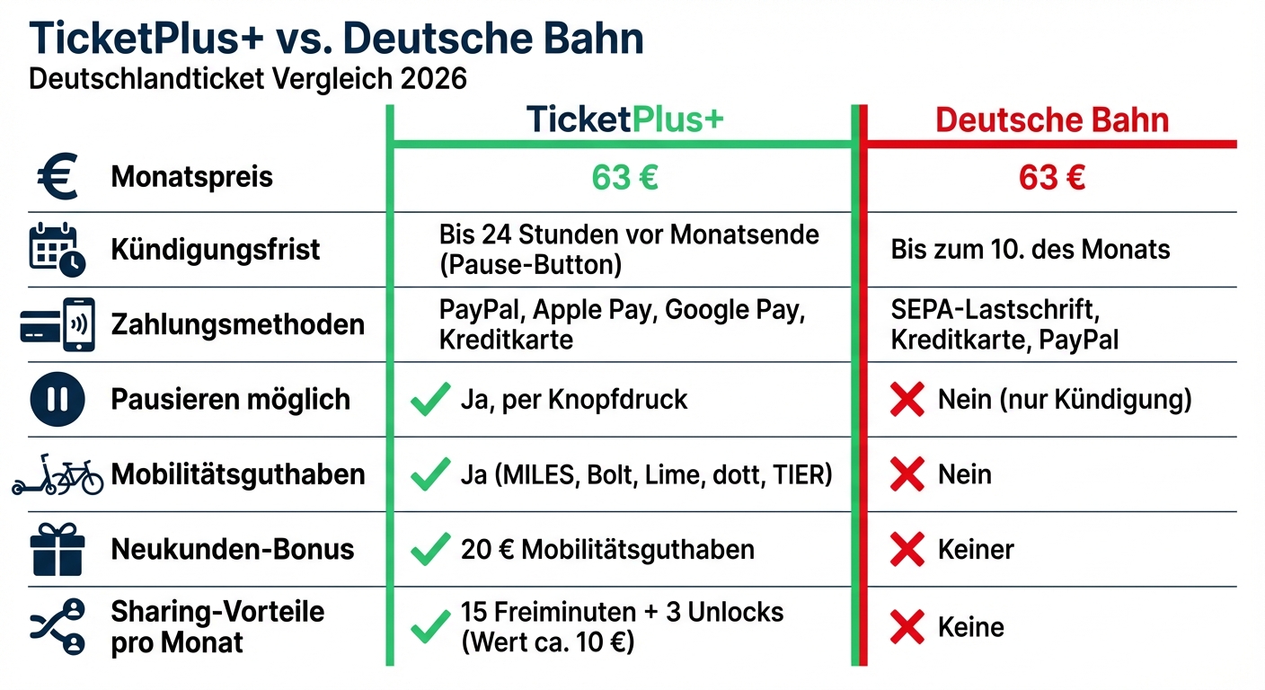 TicketPlus+ vs Deutsche Bahn Deutschlandticket Vergleich 2026