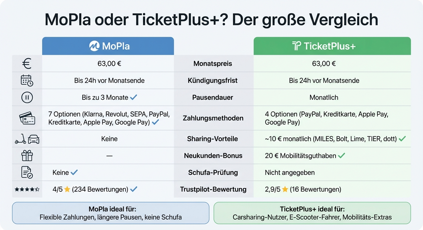 MoPla vs TicketPlus+ Deutschlandticket Vergleich: Funktionen und Vorteile