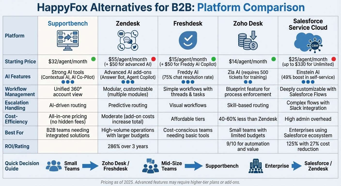 HappyFox Alternatives Comparison: Features, Pricing & Best Use Cases for B2B Support